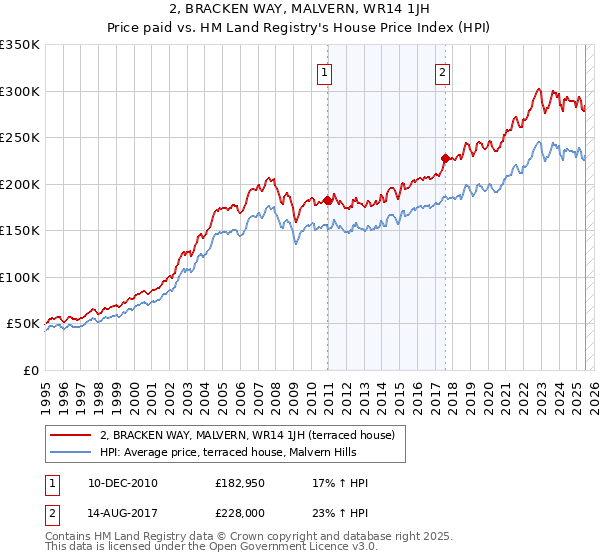 2, BRACKEN WAY, MALVERN, WR14 1JH: Price paid vs HM Land Registry's House Price Index