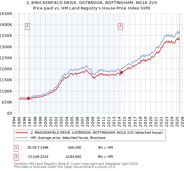 2, BRACKENFIELD DRIVE, GILTBROOK, NOTTINGHAM, NG16 2US: Price paid vs HM Land Registry's House Price Index