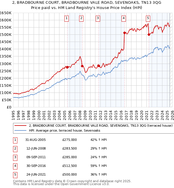 2, BRADBOURNE COURT, BRADBOURNE VALE ROAD, SEVENOAKS, TN13 3QG: Price paid vs HM Land Registry's House Price Index