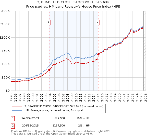 2, BRADFIELD CLOSE, STOCKPORT, SK5 6XP: Price paid vs HM Land Registry's House Price Index