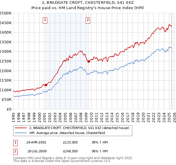 2, BRADGATE CROFT, CHESTERFIELD, S41 0XZ: Price paid vs HM Land Registry's House Price Index