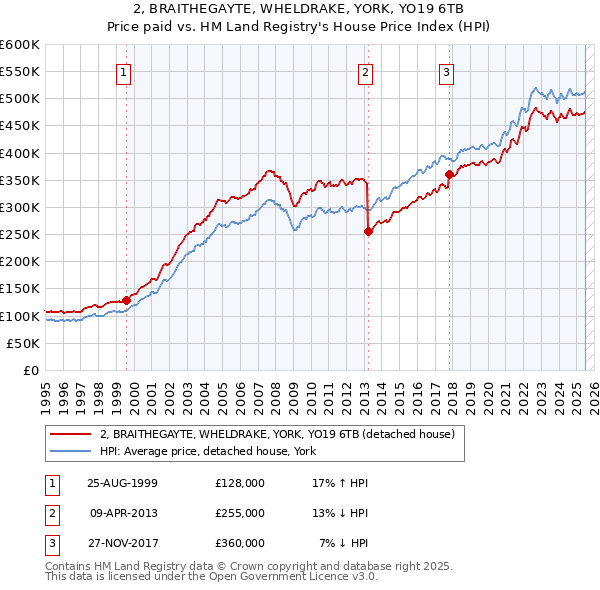 2, BRAITHEGAYTE, WHELDRAKE, YORK, YO19 6TB: Price paid vs HM Land Registry's House Price Index
