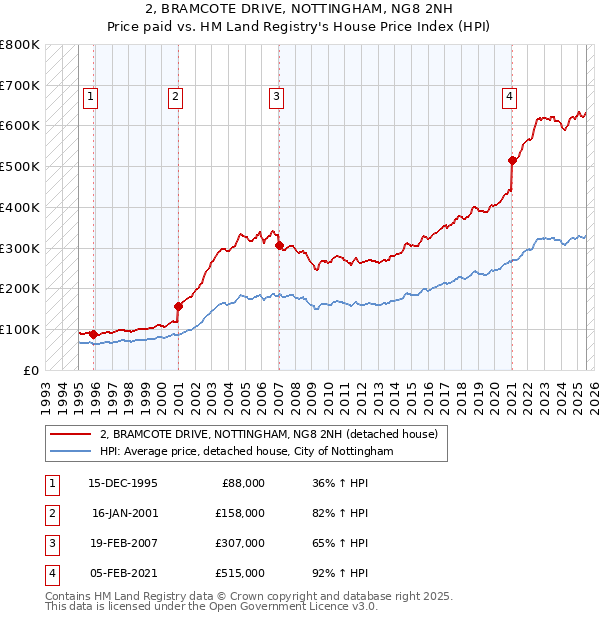 2, BRAMCOTE DRIVE, NOTTINGHAM, NG8 2NH: Price paid vs HM Land Registry's House Price Index