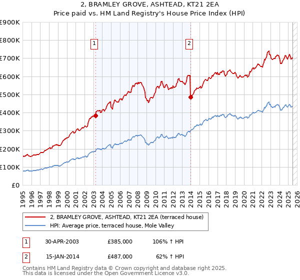 2, BRAMLEY GROVE, ASHTEAD, KT21 2EA: Price paid vs HM Land Registry's House Price Index