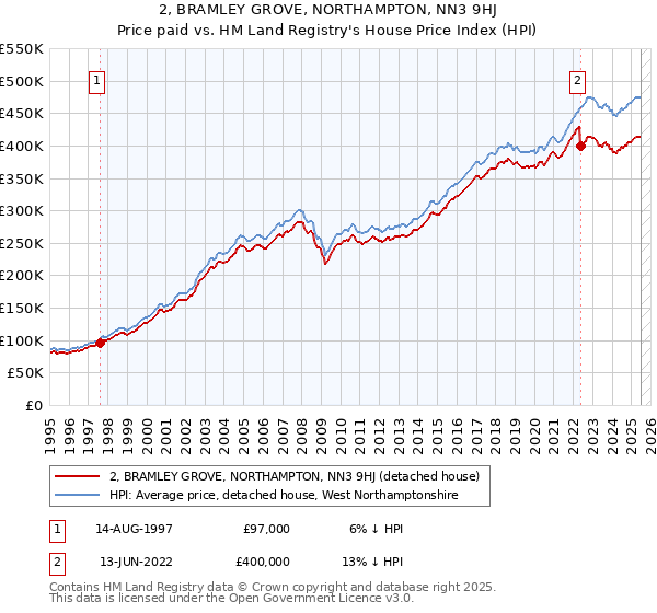 2, BRAMLEY GROVE, NORTHAMPTON, NN3 9HJ: Price paid vs HM Land Registry's House Price Index