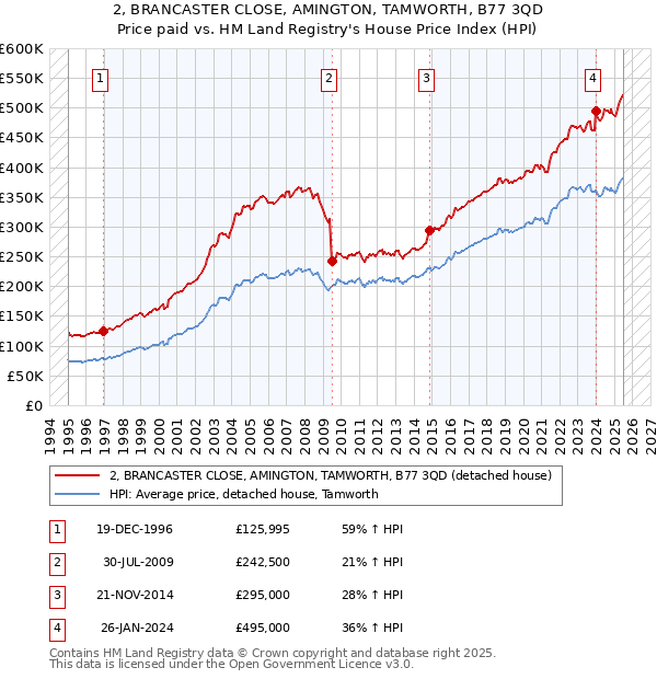 2, BRANCASTER CLOSE, AMINGTON, TAMWORTH, B77 3QD: Price paid vs HM Land Registry's House Price Index