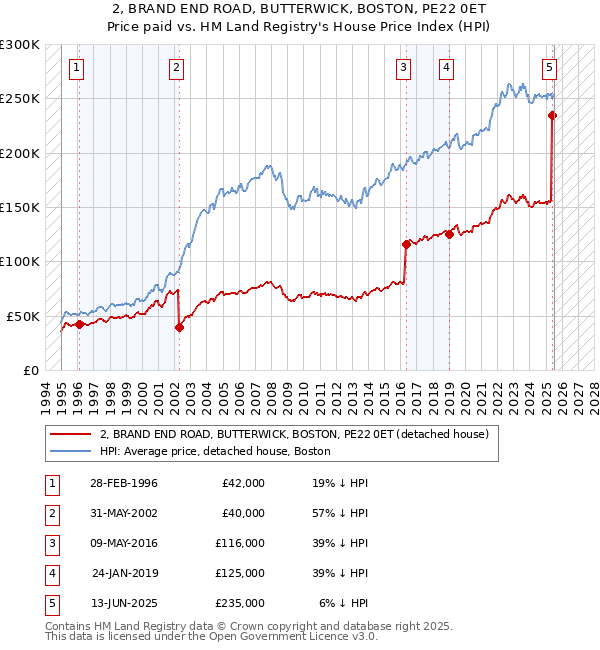 2, BRAND END ROAD, BUTTERWICK, BOSTON, PE22 0ET: Price paid vs HM Land Registry's House Price Index