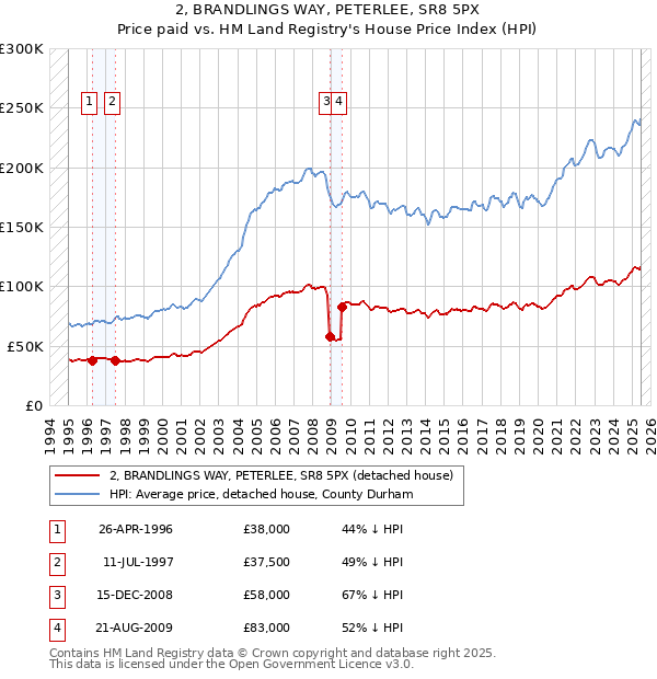 2, BRANDLINGS WAY, PETERLEE, SR8 5PX: Price paid vs HM Land Registry's House Price Index