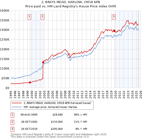 2, BRAYS MEAD, HARLOW, CM18 6PB: Price paid vs HM Land Registry's House Price Index