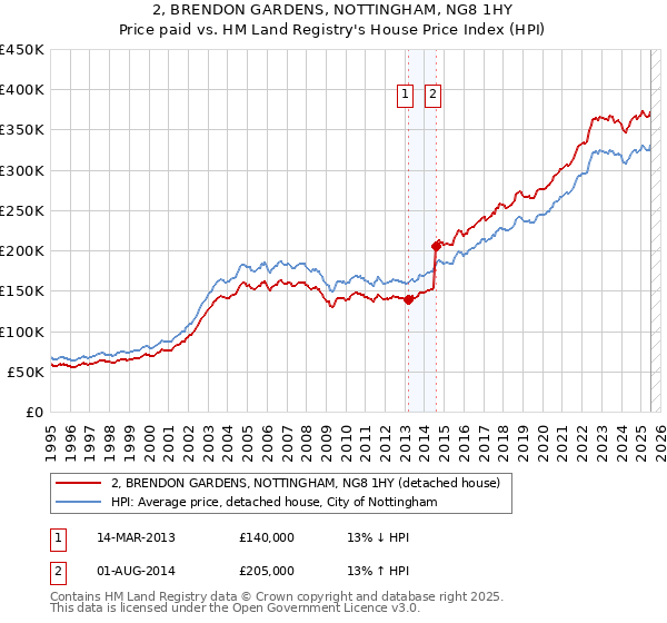 2, BRENDON GARDENS, NOTTINGHAM, NG8 1HY: Price paid vs HM Land Registry's House Price Index