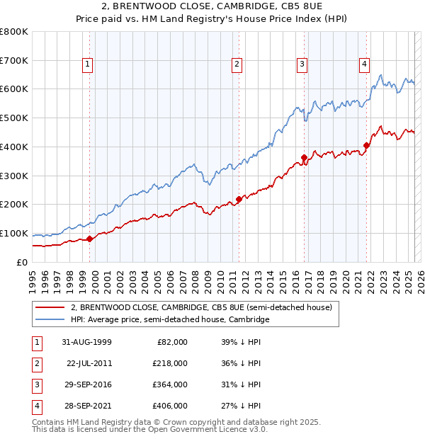 2, BRENTWOOD CLOSE, CAMBRIDGE, CB5 8UE: Price paid vs HM Land Registry's House Price Index