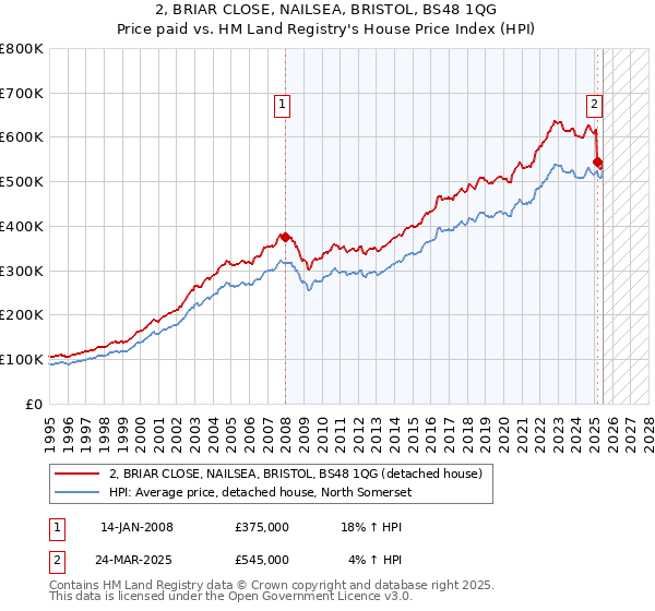 2, BRIAR CLOSE, NAILSEA, BRISTOL, BS48 1QG: Price paid vs HM Land Registry's House Price Index