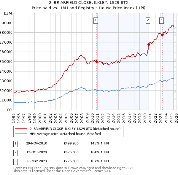 2, BRIARFIELD CLOSE, ILKLEY, LS29 8TX: Price paid vs HM Land Registry's House Price Index