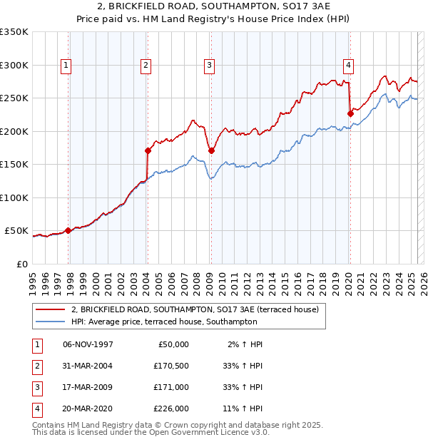 2, BRICKFIELD ROAD, SOUTHAMPTON, SO17 3AE: Price paid vs HM Land Registry's House Price Index