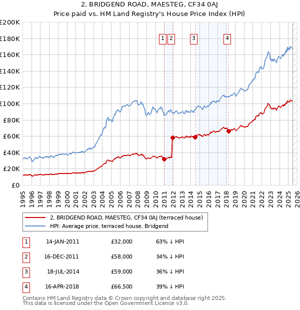 2, BRIDGEND ROAD, MAESTEG, CF34 0AJ: Price paid vs HM Land Registry's House Price Index