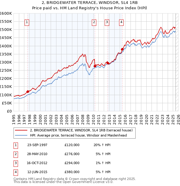 2, BRIDGEWATER TERRACE, WINDSOR, SL4 1RB: Price paid vs HM Land Registry's House Price Index