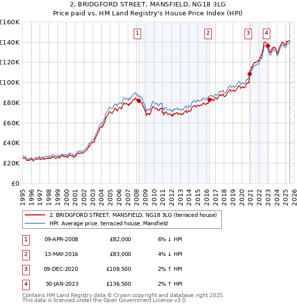 2, BRIDGFORD STREET, MANSFIELD, NG18 3LG: Price paid vs HM Land Registry's House Price Index