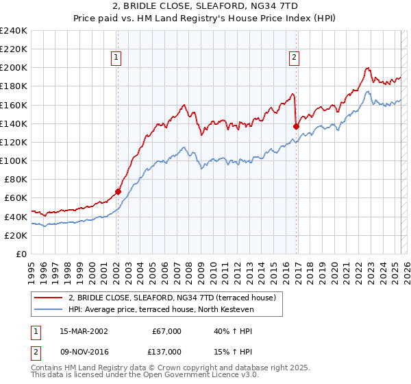 2, BRIDLE CLOSE, SLEAFORD, NG34 7TD: Price paid vs HM Land Registry's House Price Index