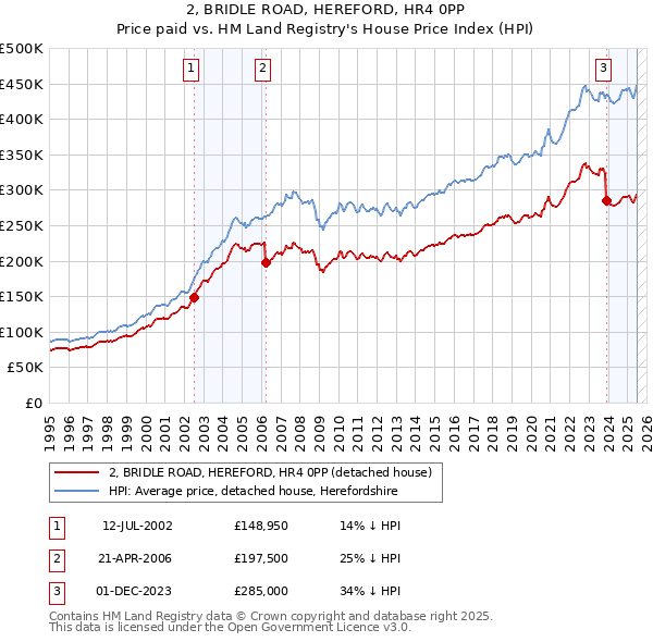 2, BRIDLE ROAD, HEREFORD, HR4 0PP: Price paid vs HM Land Registry's House Price Index