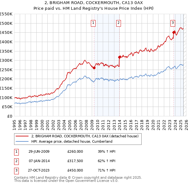 2, BRIGHAM ROAD, COCKERMOUTH, CA13 0AX: Price paid vs HM Land Registry's House Price Index