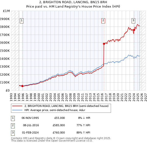 2, BRIGHTON ROAD, LANCING, BN15 8RH: Price paid vs HM Land Registry's House Price Index