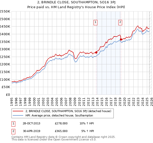 2, BRINDLE CLOSE, SOUTHAMPTON, SO16 3PJ: Price paid vs HM Land Registry's House Price Index