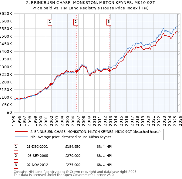 2, BRINKBURN CHASE, MONKSTON, MILTON KEYNES, MK10 9GT: Price paid vs HM Land Registry's House Price Index