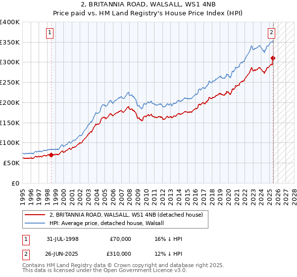 2, BRITANNIA ROAD, WALSALL, WS1 4NB: Price paid vs HM Land Registry's House Price Index