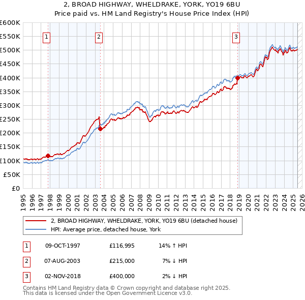 2, BROAD HIGHWAY, WHELDRAKE, YORK, YO19 6BU: Price paid vs HM Land Registry's House Price Index