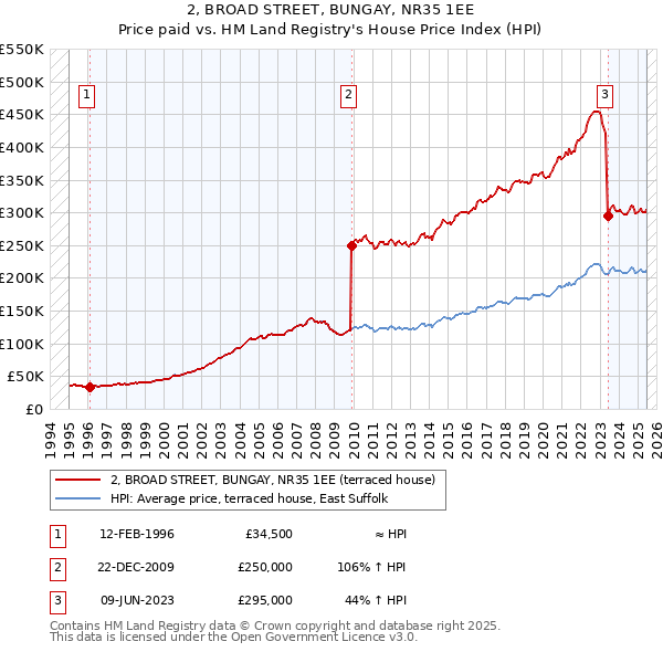 2, BROAD STREET, BUNGAY, NR35 1EE: Price paid vs HM Land Registry's House Price Index