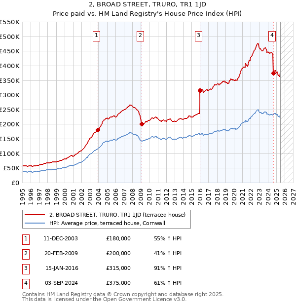 2, BROAD STREET, TRURO, TR1 1JD: Price paid vs HM Land Registry's House Price Index