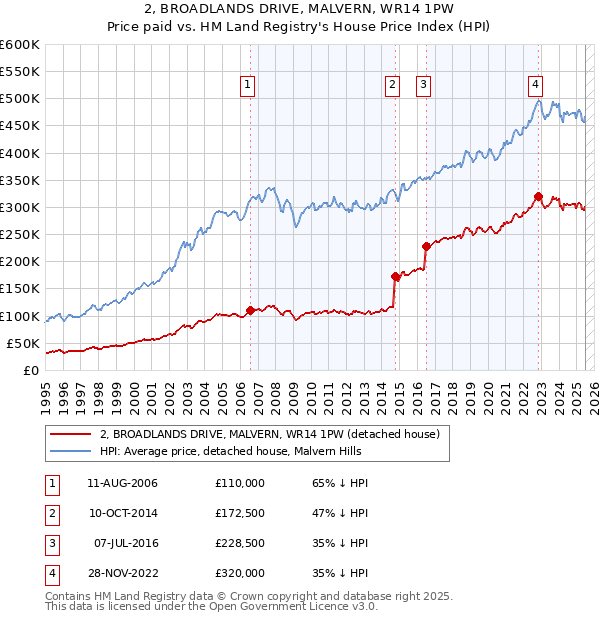 2, BROADLANDS DRIVE, MALVERN, WR14 1PW: Price paid vs HM Land Registry's House Price Index