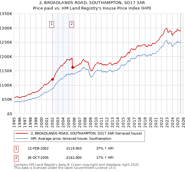 2, BROADLANDS ROAD, SOUTHAMPTON, SO17 3AR: Price paid vs HM Land Registry's House Price Index