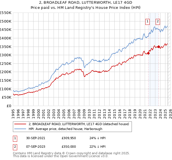 2, BROADLEAF ROAD, LUTTERWORTH, LE17 4GD: Price paid vs HM Land Registry's House Price Index