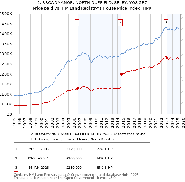2, BROADMANOR, NORTH DUFFIELD, SELBY, YO8 5RZ: Price paid vs HM Land Registry's House Price Index