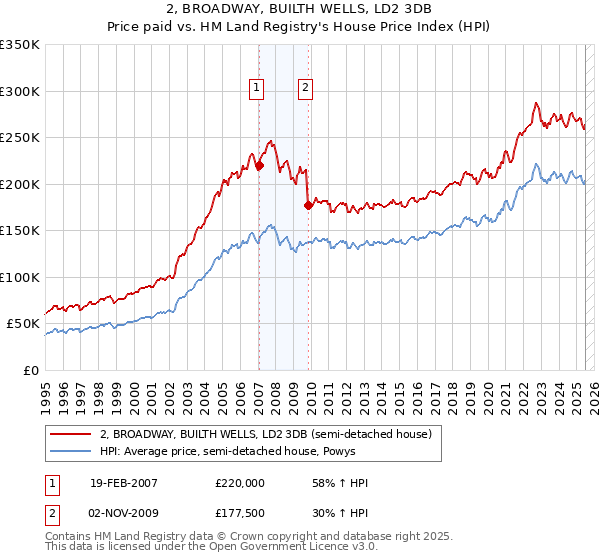 2, BROADWAY, BUILTH WELLS, LD2 3DB: Price paid vs HM Land Registry's House Price Index