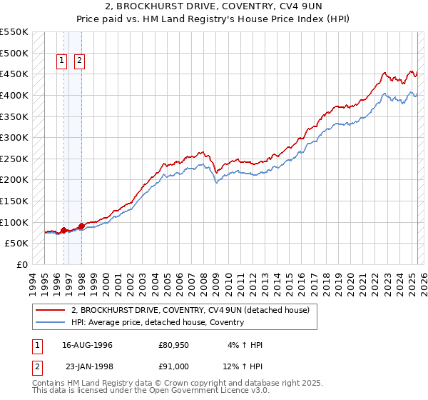 2, BROCKHURST DRIVE, COVENTRY, CV4 9UN: Price paid vs HM Land Registry's House Price Index
