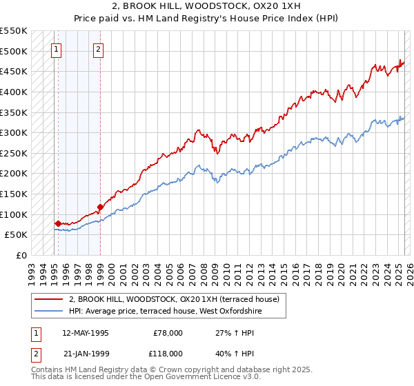 2, BROOK HILL, WOODSTOCK, OX20 1XH: Price paid vs HM Land Registry's House Price Index