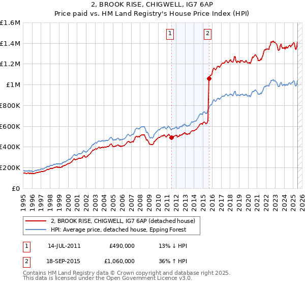2, BROOK RISE, CHIGWELL, IG7 6AP: Price paid vs HM Land Registry's House Price Index