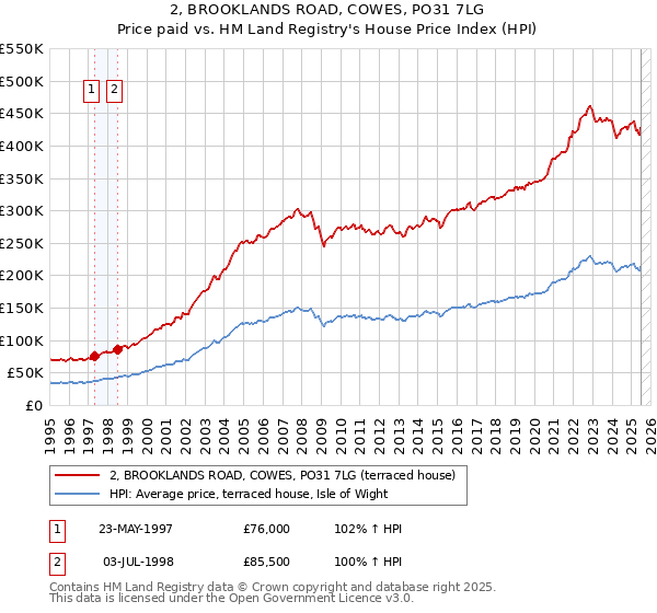 2, BROOKLANDS ROAD, COWES, PO31 7LG: Price paid vs HM Land Registry's House Price Index