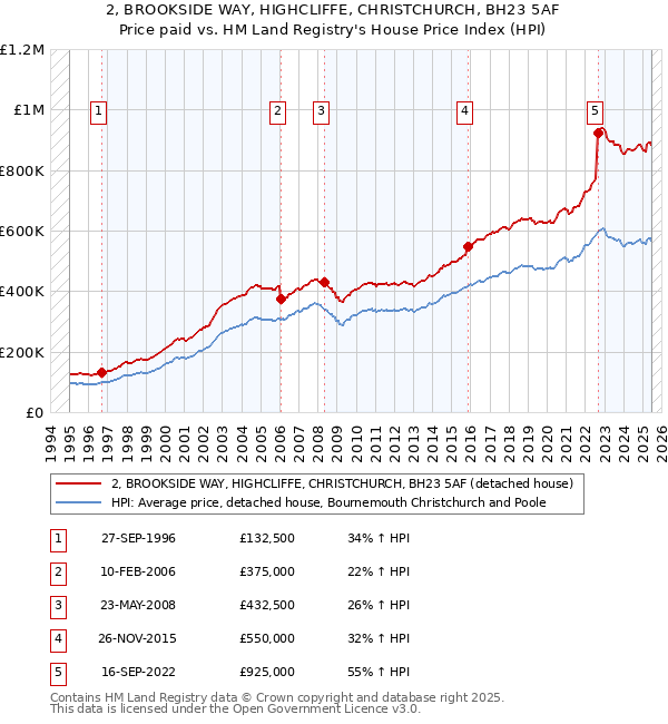 2, BROOKSIDE WAY, HIGHCLIFFE, CHRISTCHURCH, BH23 5AF: Price paid vs HM Land Registry's House Price Index