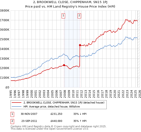 2, BROOKWELL CLOSE, CHIPPENHAM, SN15 1PJ: Price paid vs HM Land Registry's House Price Index