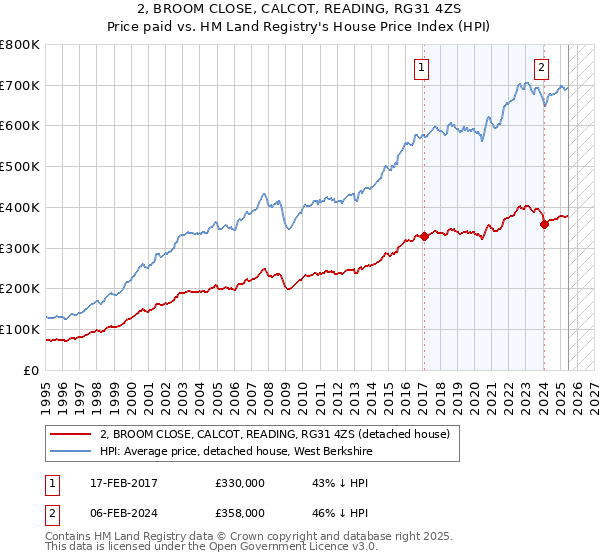 2, BROOM CLOSE, CALCOT, READING, RG31 4ZS: Price paid vs HM Land Registry's House Price Index