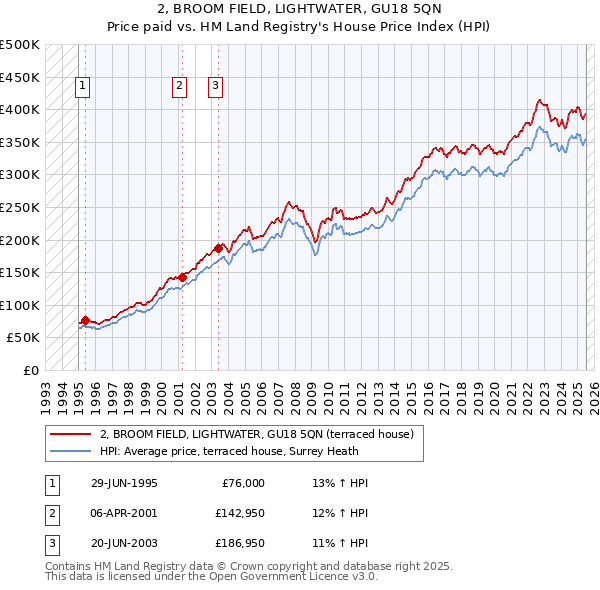 2, BROOM FIELD, LIGHTWATER, GU18 5QN: Price paid vs HM Land Registry's House Price Index
