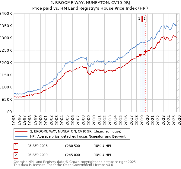 2, BROOME WAY, NUNEATON, CV10 9RJ: Price paid vs HM Land Registry's House Price Index