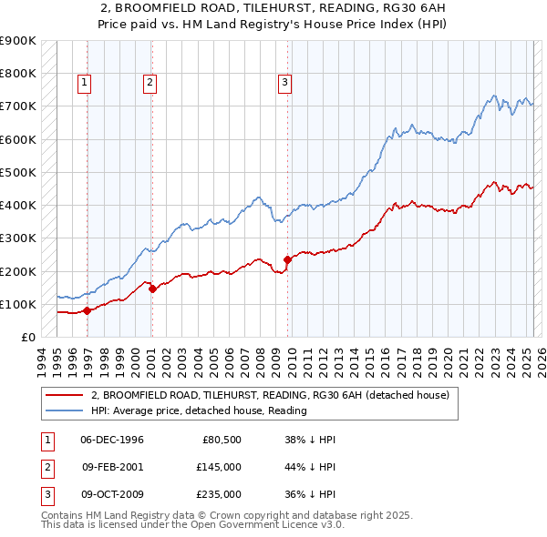 2, BROOMFIELD ROAD, TILEHURST, READING, RG30 6AH: Price paid vs HM Land Registry's House Price Index