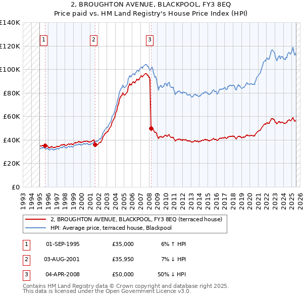 2, BROUGHTON AVENUE, BLACKPOOL, FY3 8EQ: Price paid vs HM Land Registry's House Price Index