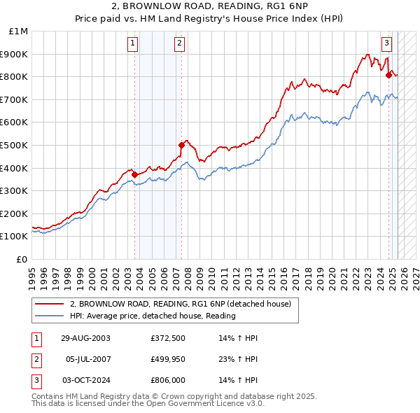 2, BROWNLOW ROAD, READING, RG1 6NP: Price paid vs HM Land Registry's House Price Index