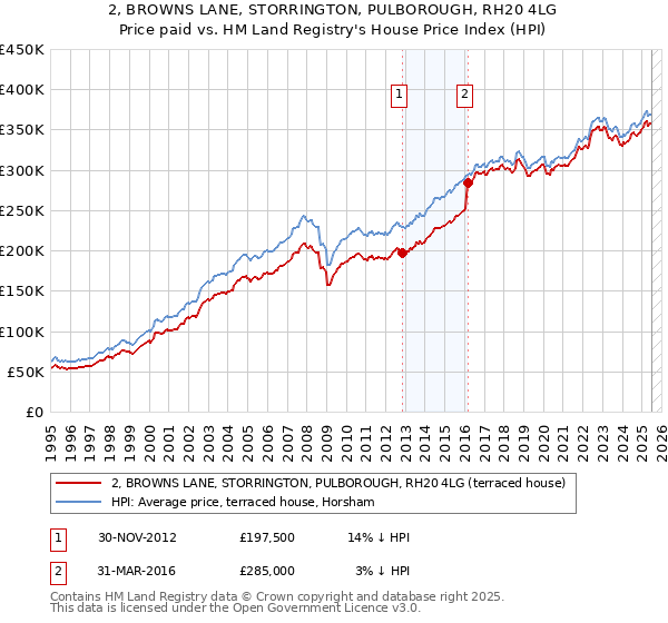 2, BROWNS LANE, STORRINGTON, PULBOROUGH, RH20 4LG: Price paid vs HM Land Registry's House Price Index