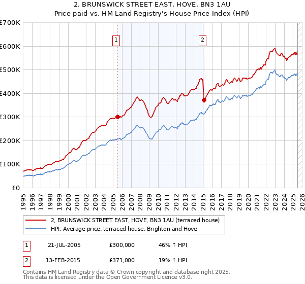 2, BRUNSWICK STREET EAST, HOVE, BN3 1AU: Price paid vs HM Land Registry's House Price Index
